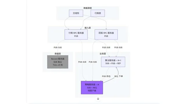 vnpy · 架构重构:核心服务组件与实盘前端界面