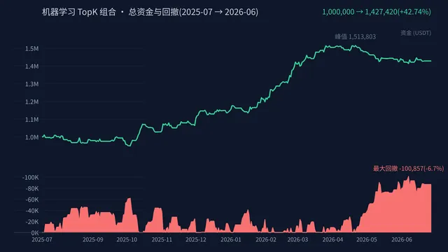 crypto · 机器学习 TopK 组合回测(2025-07 → 2026-06)