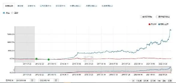 每年收益