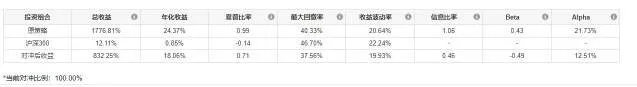 对冲沪深 300 后收益