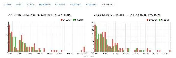 收益周期统计