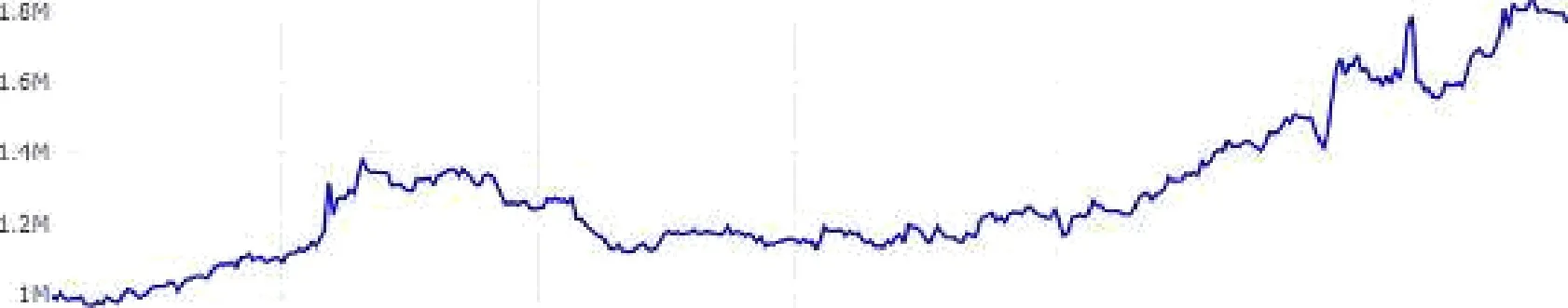 2021 daily P&L and distribution