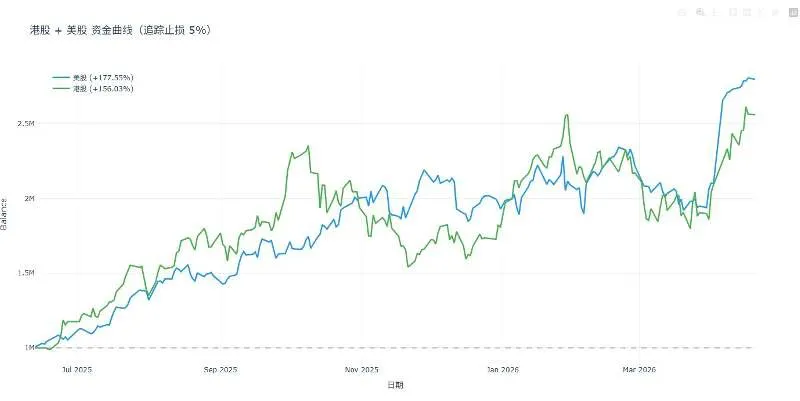 Updated asset curves for Hong Kong and U.S. stocks