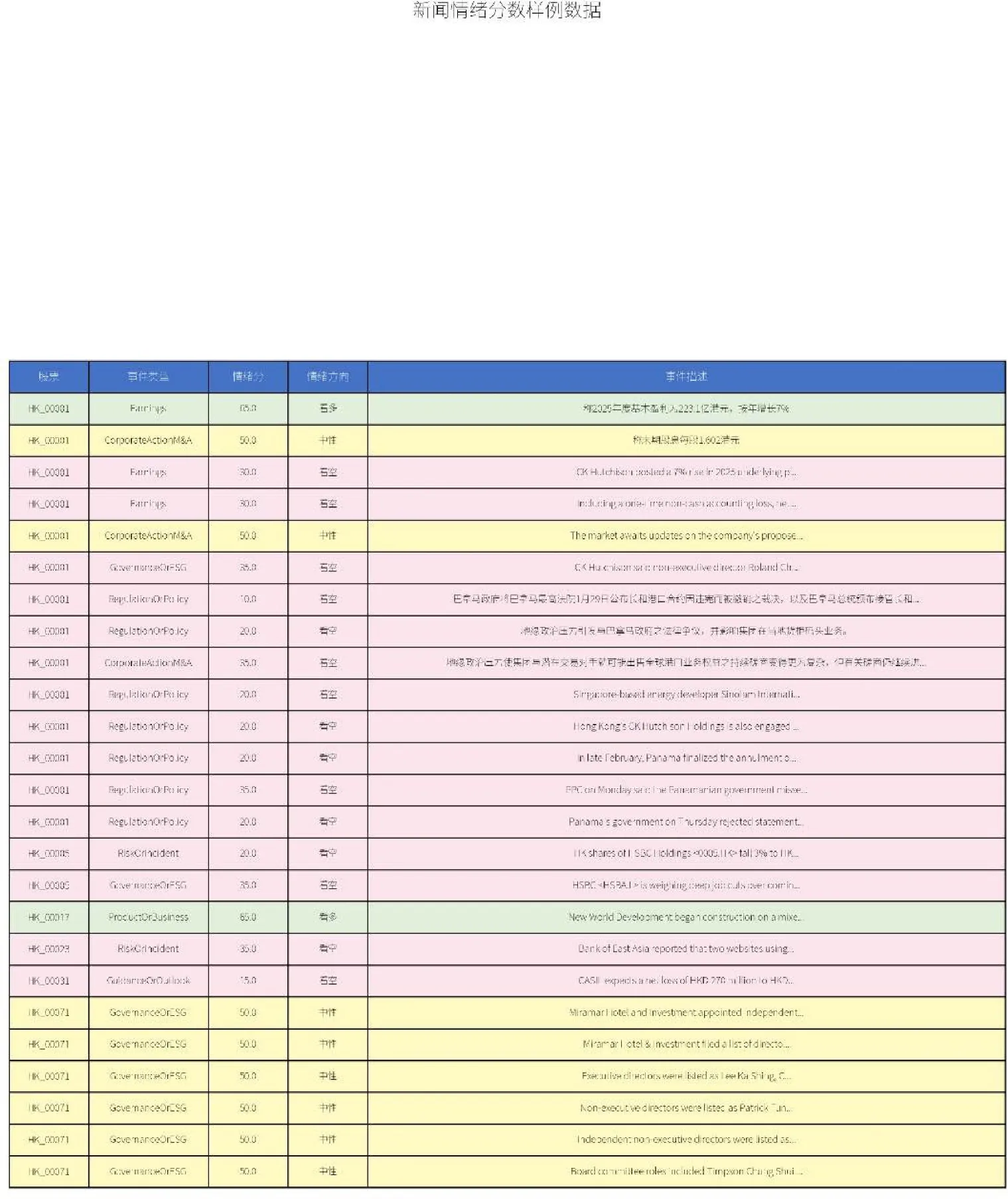Sample rows of the HK news sentiment score table (detail_HK_20260320.csv)
