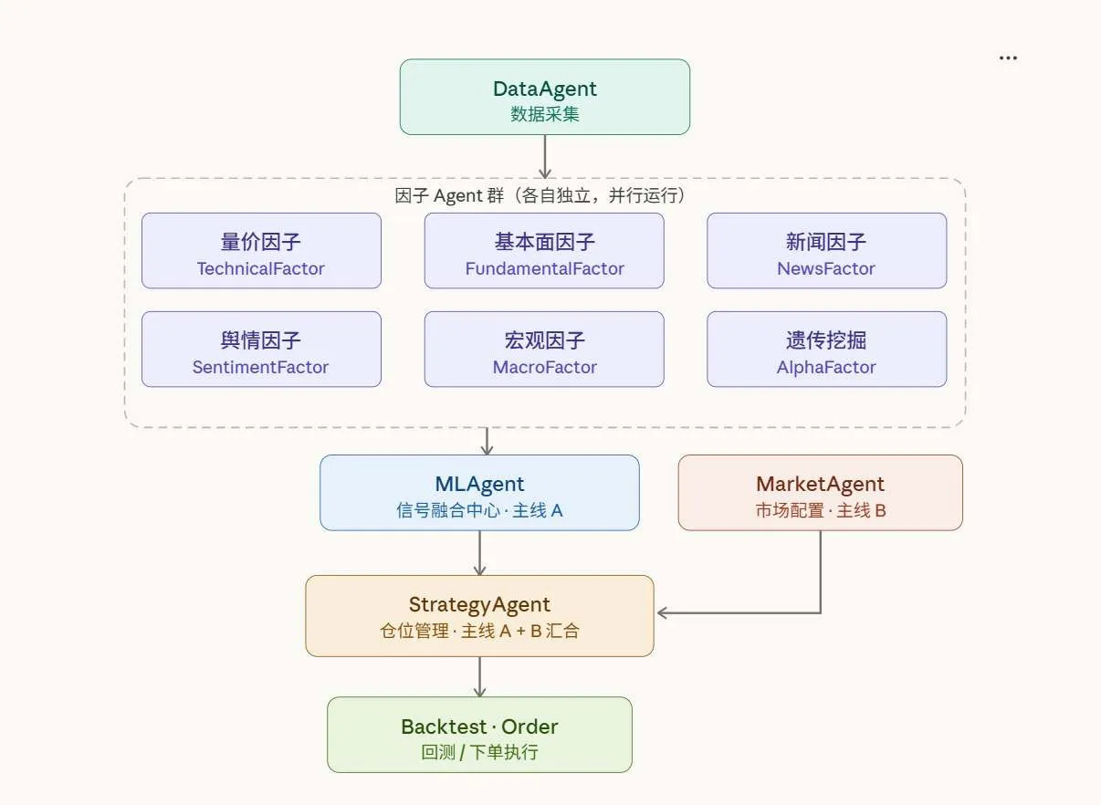 Multi-Agent system — system flowchart